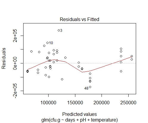 residuals v fitted plot