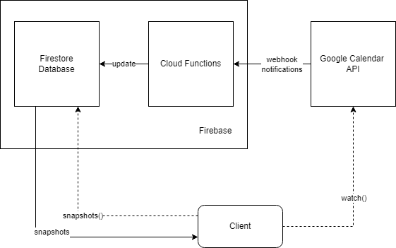 data flowchart