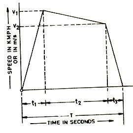 urban service speed time curve