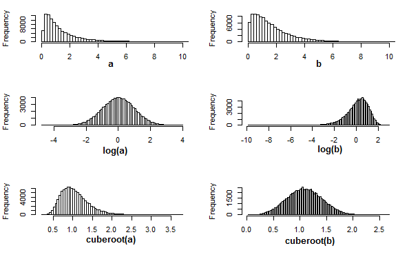 log vs cube root, lognormal vs gamma