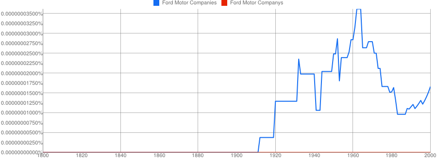 Google N-Gram of Ford Motor Company