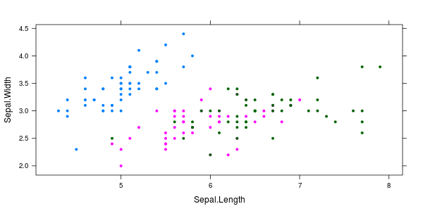 <code>xyplot(Sepal.Width ~ Sepal.Length, iris, groups = iris$Species, pch= 20)</code>