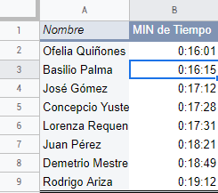 Tabla dinámica actual ordenada por tiempos