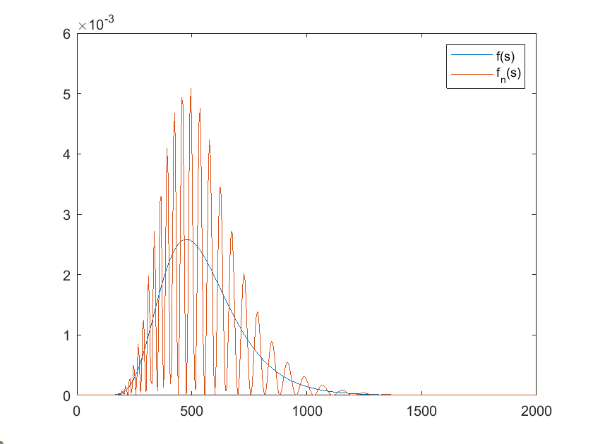 Lognormal distribution and lognormal distribution multiplied by sinusoid. The Laplace transforms of these distributions are nearly identical on a [0,T]. 