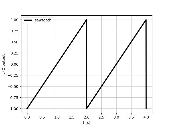 sawtooth wave