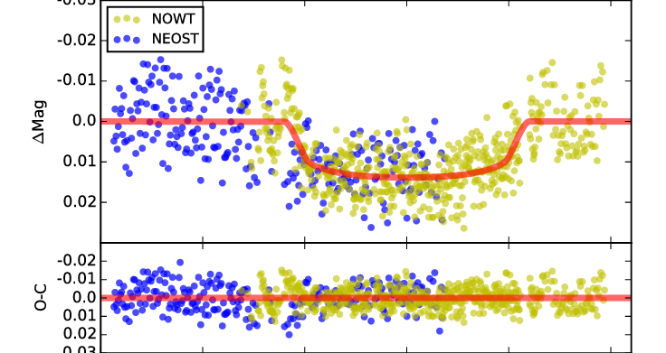 Noisy transit brightness curve