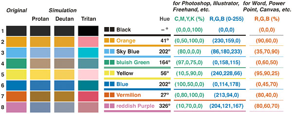 Color table as seen by people with different colorblindness