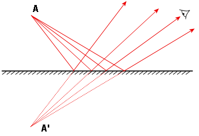 Ray diagram showing the image of a point in a plane mirror