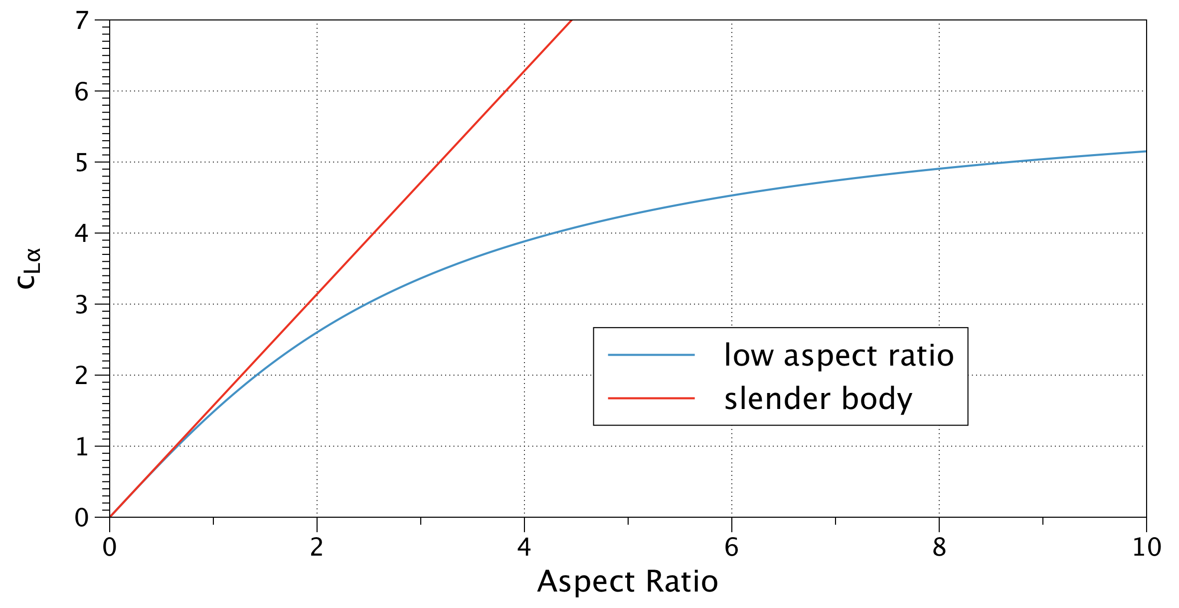 lift curve slope over AR