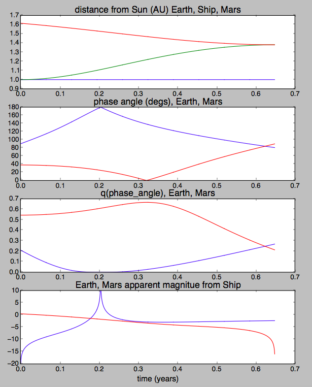 quickie orbit Earth to Mars apparent magnitudes