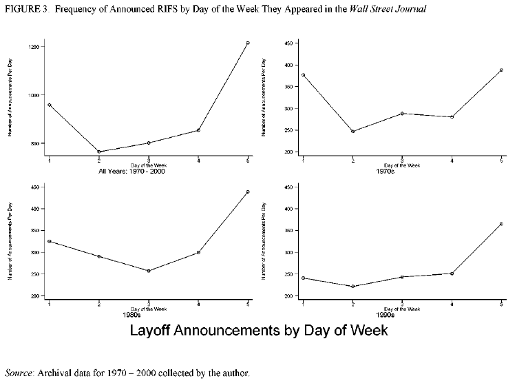 Most common layoff day of week by decade.