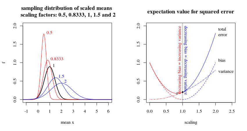 overfitting and underfitting in shrinking of sample mean