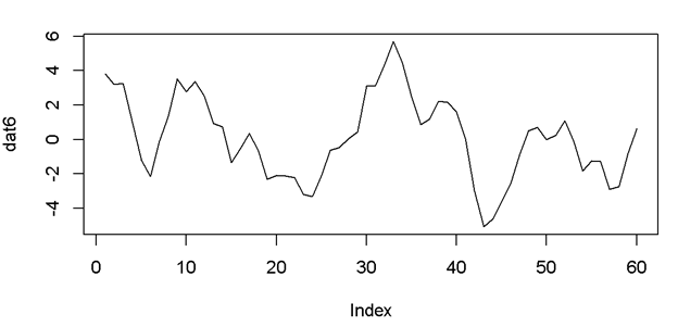 Time Plot of Data Set