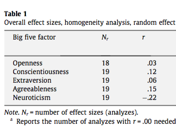 meta analytic correlation between big 5 and relationship satisfaction