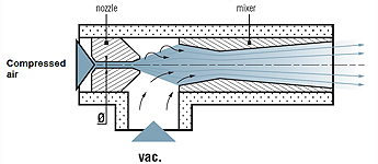 http://www.coval.fr/image/venturi-vacuum-pump-principle.jpg