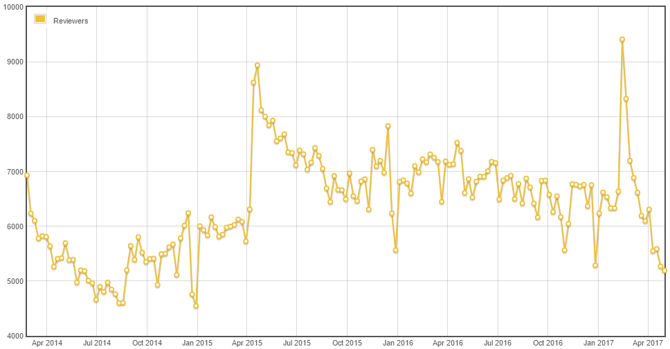 active reviewers per week, also falling