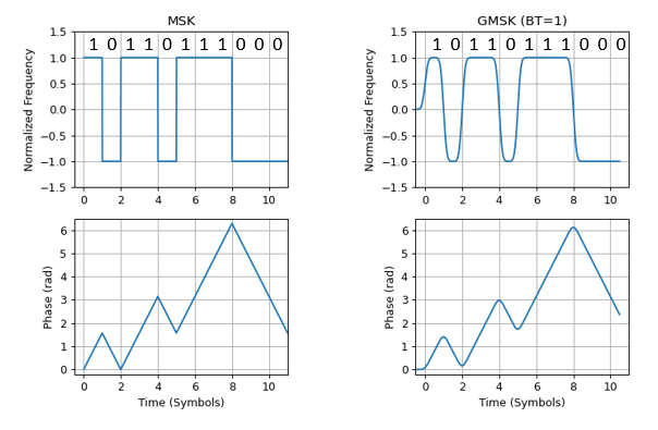 MSK and GMSK