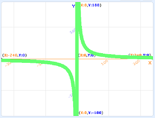 y = 1000 / x のグラフを描こうとした実行結果です。y 軸付近にも縦の線が引かれてしまっています。