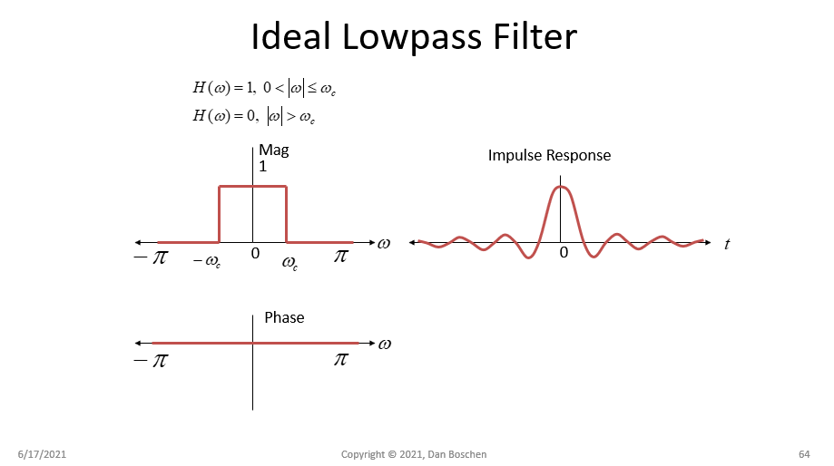 ideal LPF