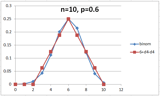 n=10, p=0.6