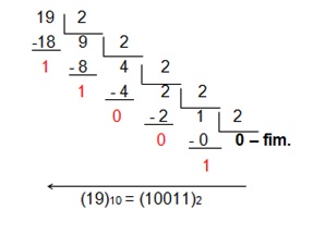 Divisões sucessivas para achar o binário