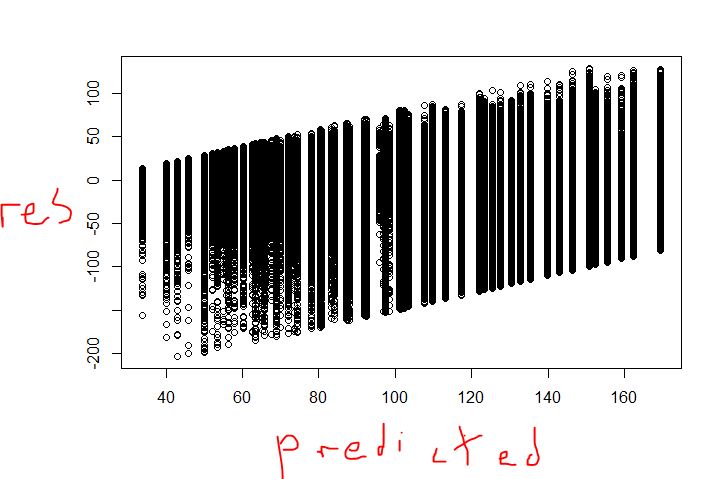 Resdiduals vs predicted