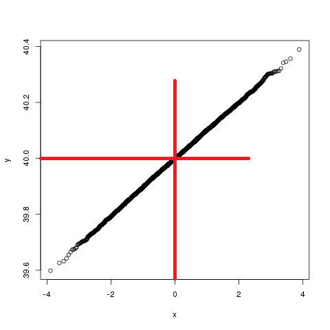 plot with intercept marked