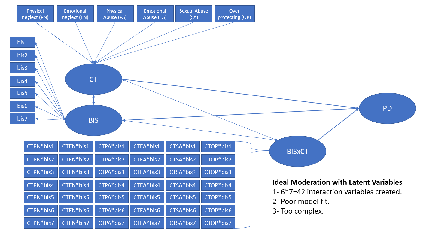 The Ideal Moderation Analysis