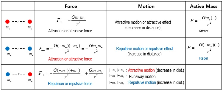 Different forms of explanation based on criteria(Force, Motion, Active Mass). Due to the negative inertial mass, the direction of force and motion changes.