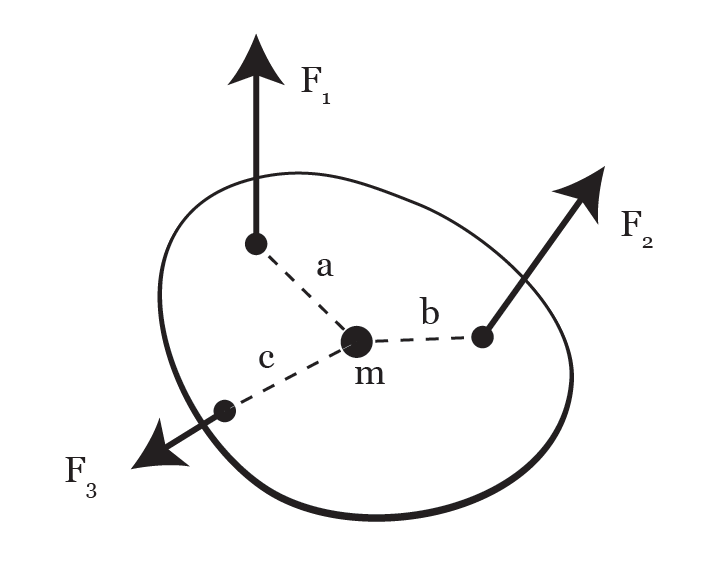 Multiple force on one object