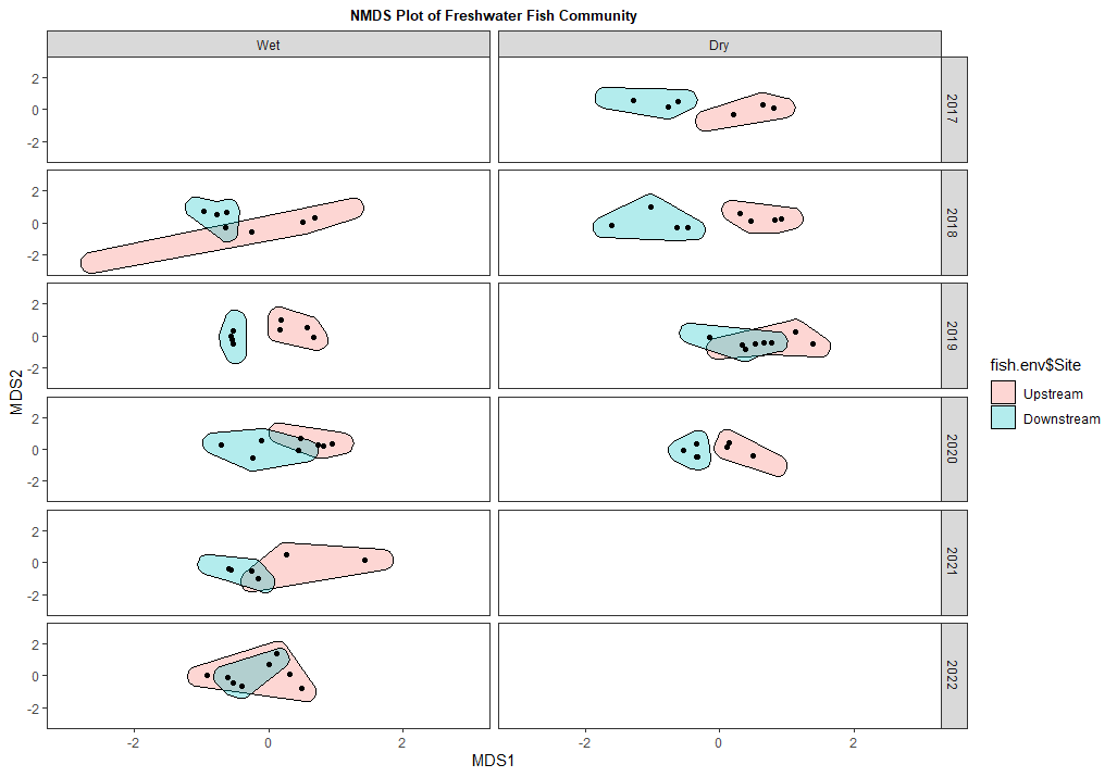 NMDS biplots