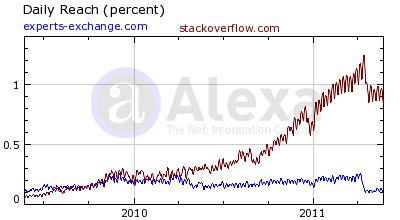 Daily reach of Stack Overflow versus Experts-Exchange.