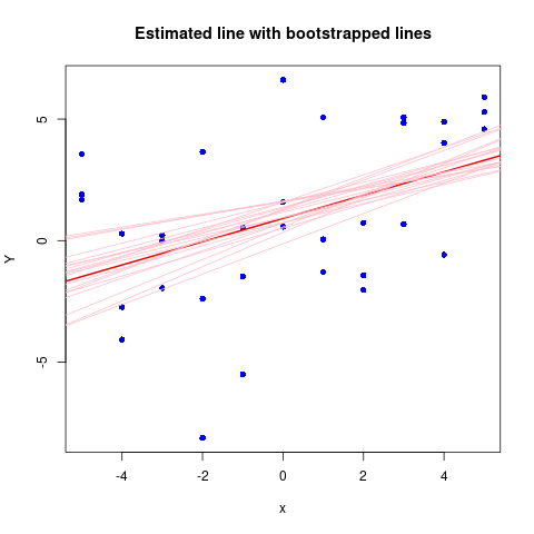 Estimeted LS line with bootstrapped lines