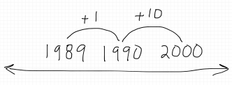 Getting from 1989 to 2000 in two decimal hops