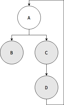 Basic Dependency Graph