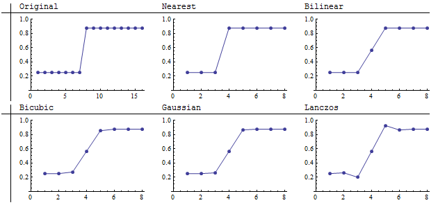 Graphs of downsampled images