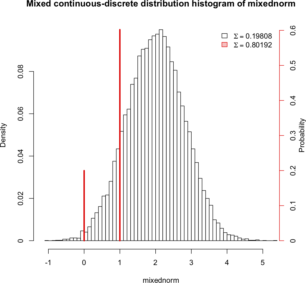 Mixed histogram 2