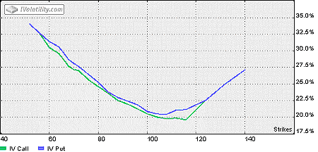 The two volatility smiles