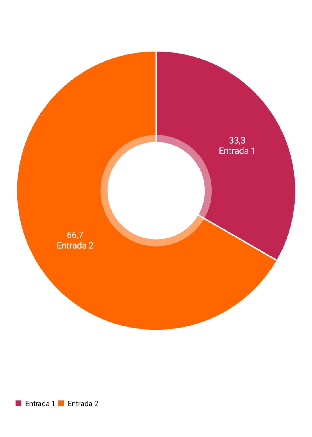 Dos entradas que equivalen a 5 y a 10, pero el gráfico es sobre 100