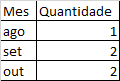 Mes Quantidade
Ago 1
Set 2
Out 2