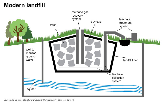 Leachate collection system