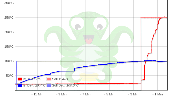 Graph of heatbed and hotend temperature over time