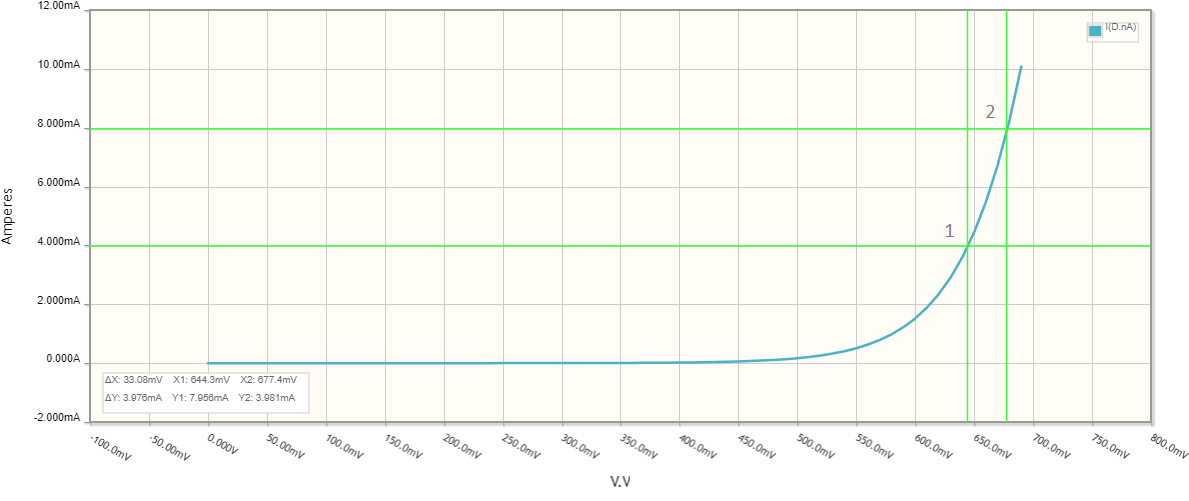 Diode IV curve I = f(V)_1