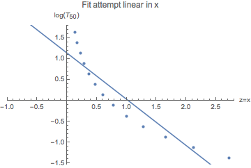 log median survival against un-transformed predictor x 