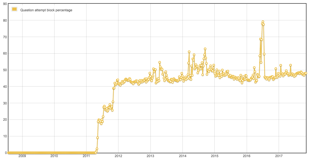 Question attempts blocked percentage