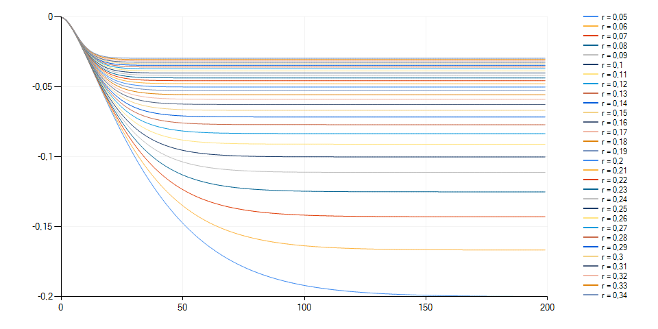 Price change, multiple r levels