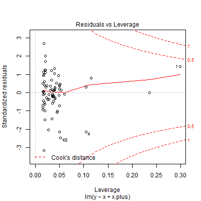 influence plot