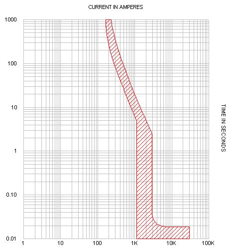 example trip curve