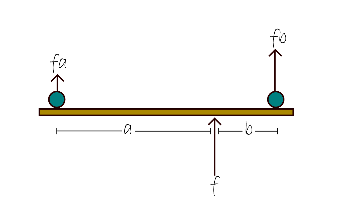 2 force sensors touched by a massless rigid rod.