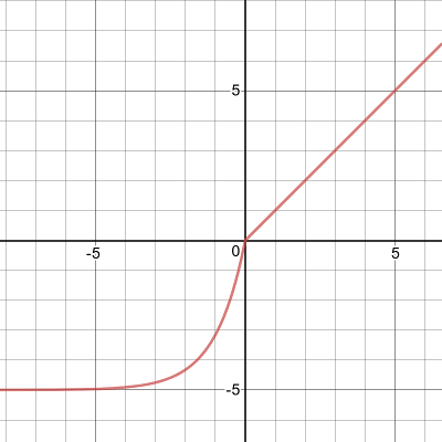 ELU with α=5